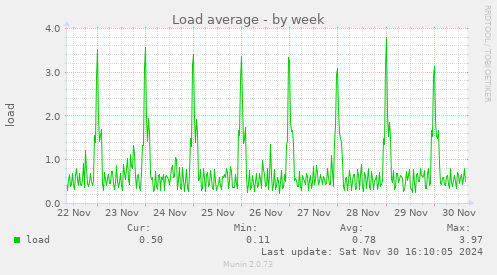 Load average