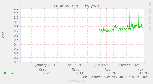 Load average