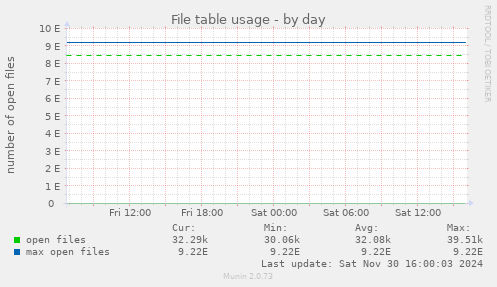 File table usage