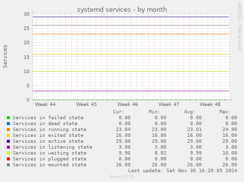 systemd services