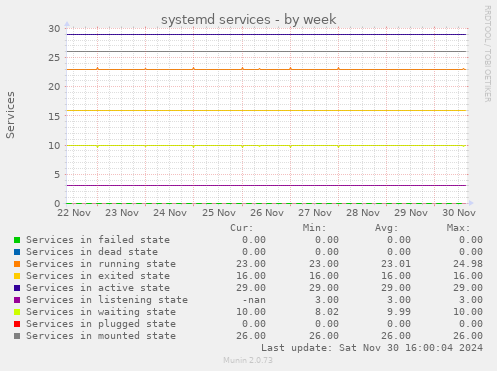 systemd services