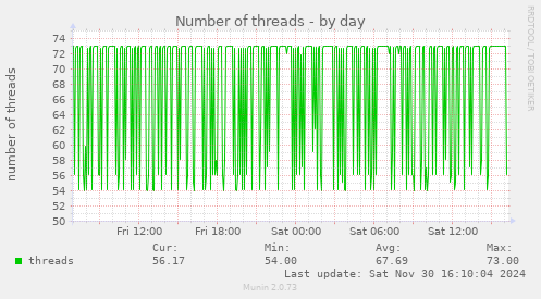 Number of threads