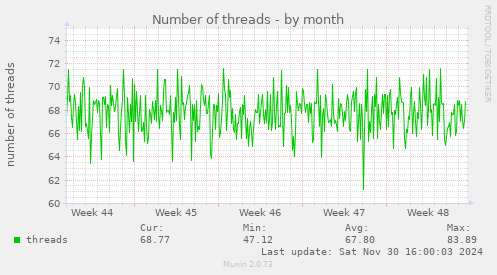 Number of threads