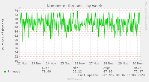 Number of threads