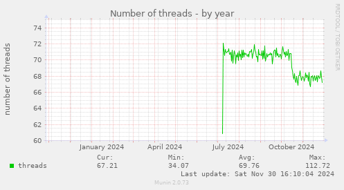 Number of threads