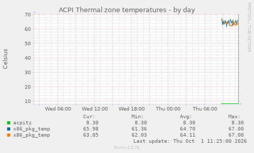 ACPI Thermal zone temperatures