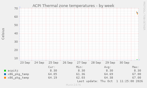 ACPI Thermal zone temperatures