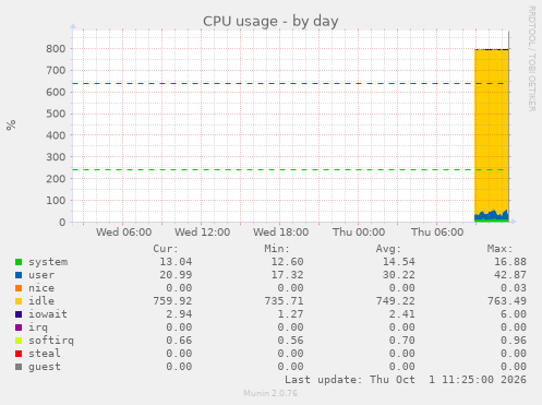 CPU usage