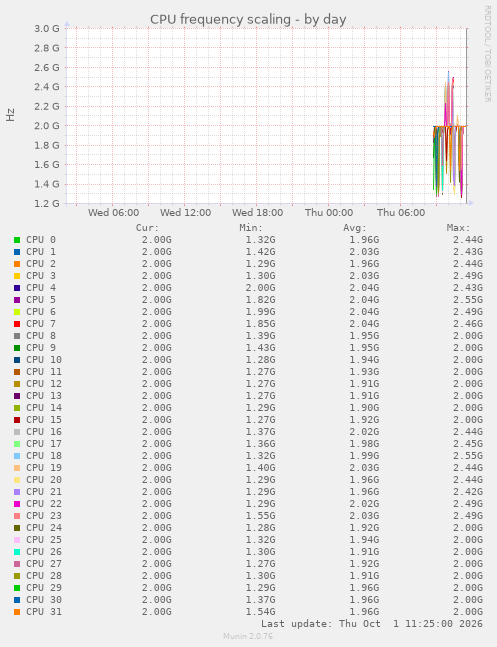 CPU frequency scaling