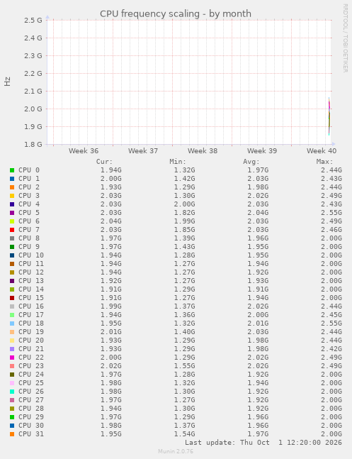 monthly graph