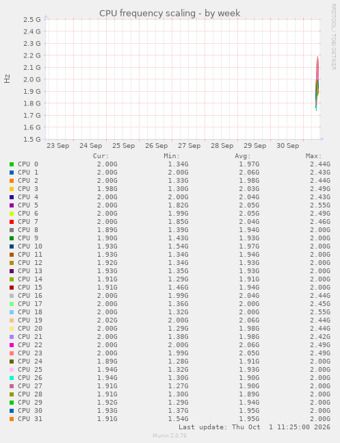 CPU frequency scaling