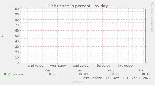Disk usage in percent