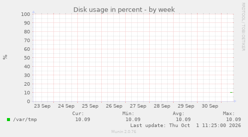 Disk usage in percent