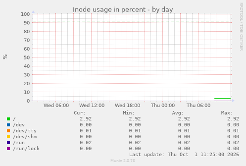 Inode usage in percent