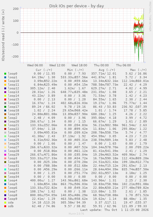 Disk IOs per device
