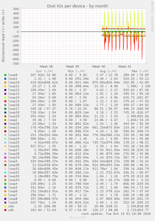 Disk IOs per device