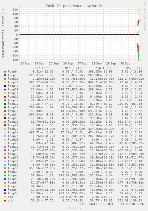 Disk IOs per device