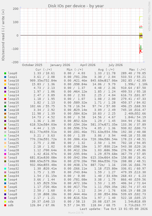 Disk IOs per device