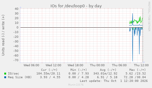 IOs for /dev/loop0