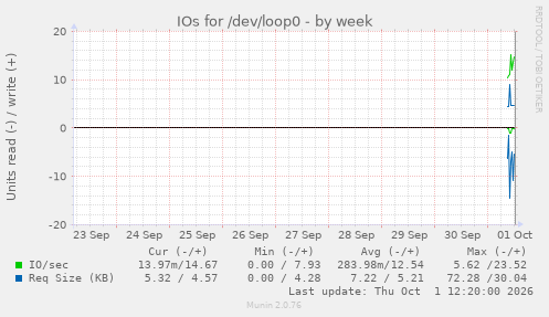 IOs for /dev/loop0