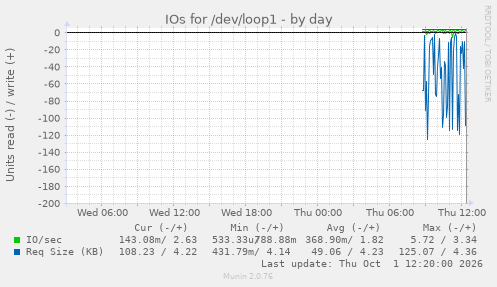 IOs for /dev/loop1