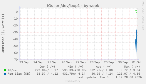 IOs for /dev/loop1