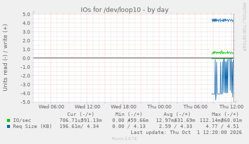 IOs for /dev/loop10