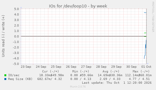 IOs for /dev/loop10