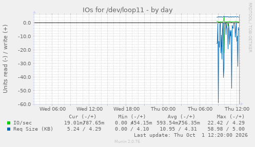 IOs for /dev/loop11