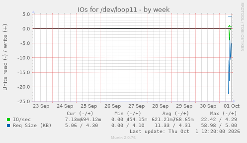 IOs for /dev/loop11
