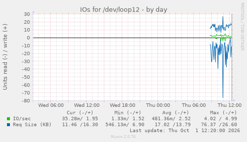 IOs for /dev/loop12