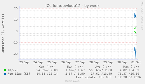 IOs for /dev/loop12