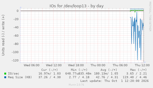 IOs for /dev/loop13