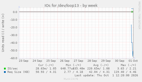 IOs for /dev/loop13