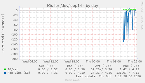 IOs for /dev/loop14