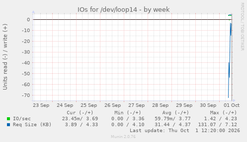 IOs for /dev/loop14