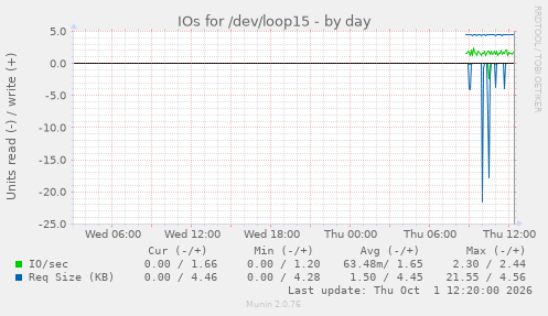 IOs for /dev/loop15