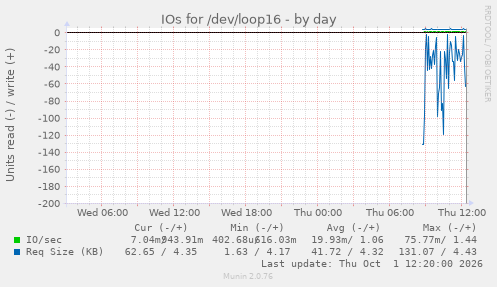 IOs for /dev/loop16