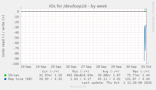 IOs for /dev/loop16