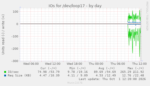 IOs for /dev/loop17