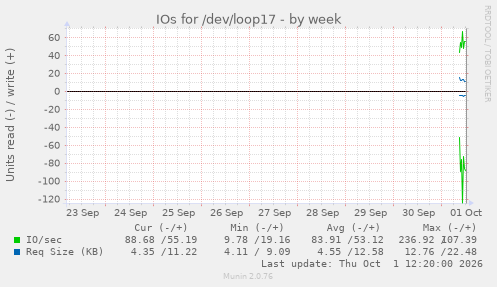 IOs for /dev/loop17