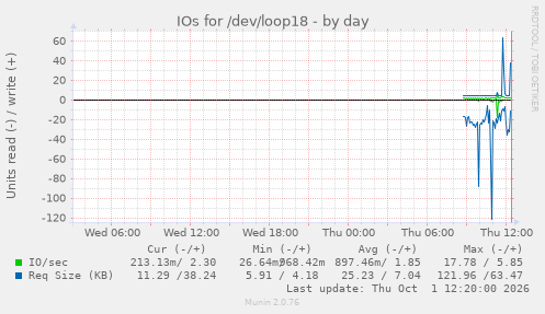 IOs for /dev/loop18