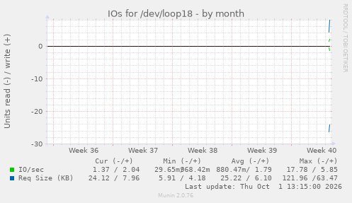 monthly graph