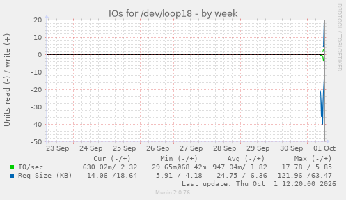 IOs for /dev/loop18