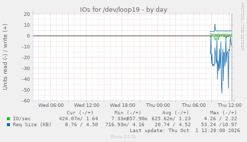 IOs for /dev/loop19
