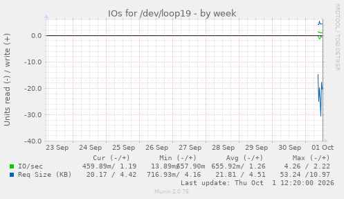 IOs for /dev/loop19