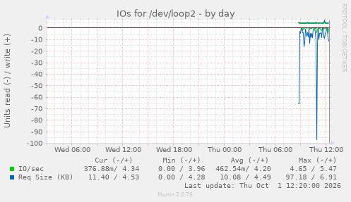 IOs for /dev/loop2