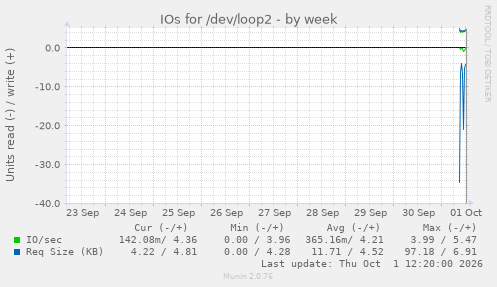 IOs for /dev/loop2