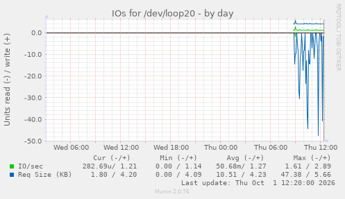 IOs for /dev/loop20