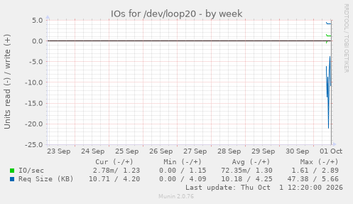 IOs for /dev/loop20